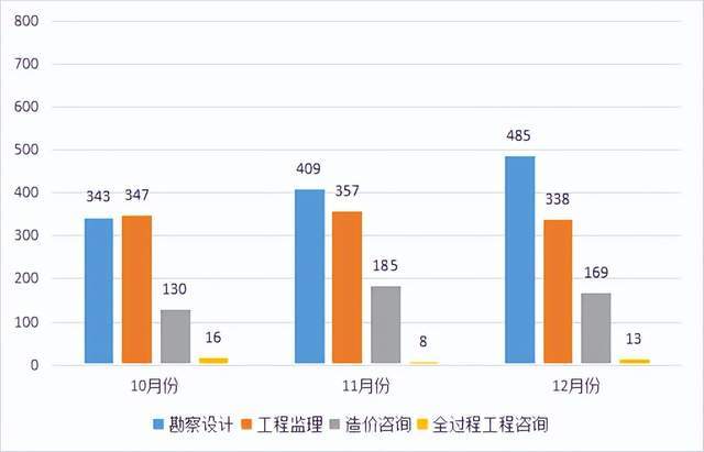 安徽省政府投资领域工程咨询市场分析季报